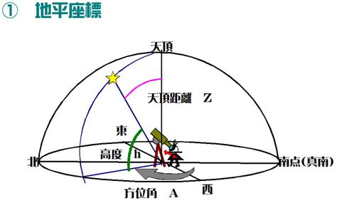 天頂角意思|天頂角（てんちょうかく）とは？ 意味・読み方・使い方をわか。